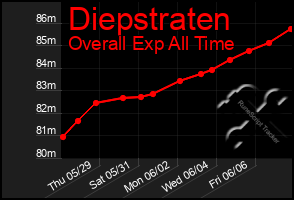 Total Graph of Diepstraten
