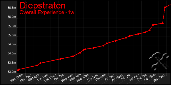 Last 7 Days Graph of Diepstraten