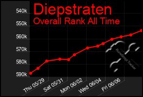 Total Graph of Diepstraten
