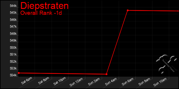 Last 24 Hours Graph of Diepstraten