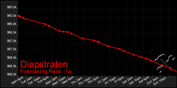 Last 7 Days Graph of Diepstraten