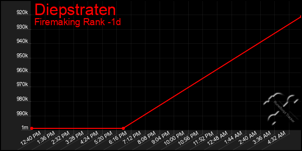 Last 24 Hours Graph of Diepstraten