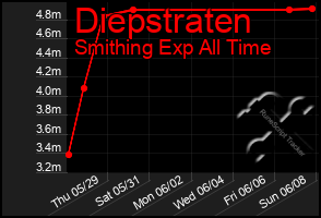 Total Graph of Diepstraten