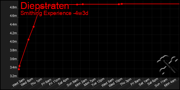 Last 31 Days Graph of Diepstraten