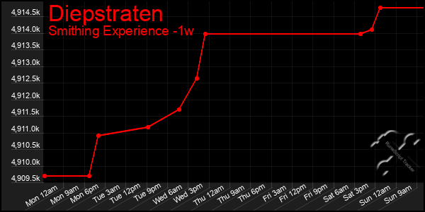 Last 7 Days Graph of Diepstraten