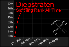Total Graph of Diepstraten