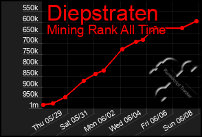 Total Graph of Diepstraten