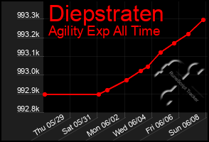 Total Graph of Diepstraten