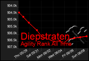 Total Graph of Diepstraten
