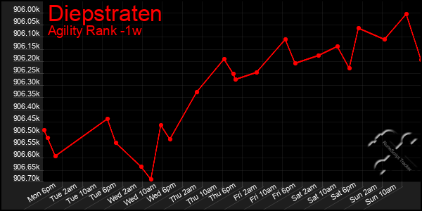 Last 7 Days Graph of Diepstraten