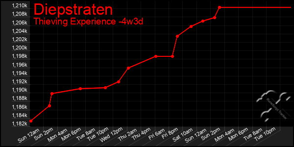 Last 31 Days Graph of Diepstraten