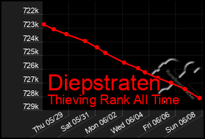 Total Graph of Diepstraten