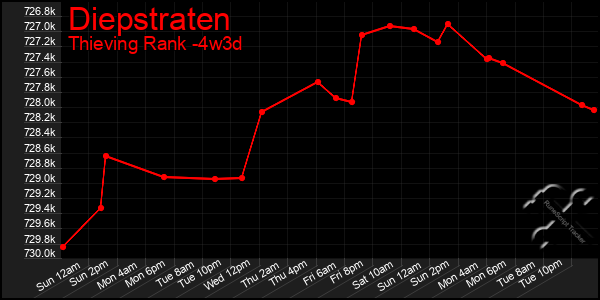 Last 31 Days Graph of Diepstraten
