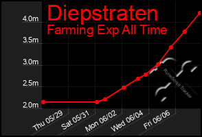Total Graph of Diepstraten