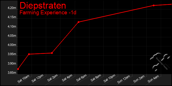Last 24 Hours Graph of Diepstraten