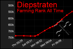 Total Graph of Diepstraten