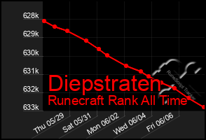 Total Graph of Diepstraten