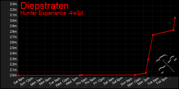 Last 31 Days Graph of Diepstraten