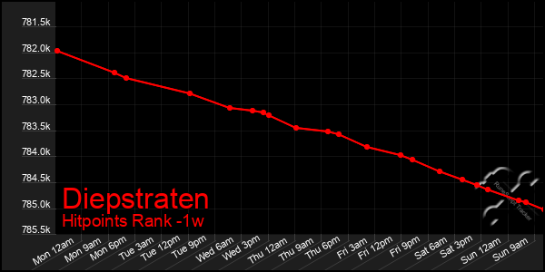 Last 7 Days Graph of Diepstraten