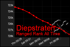 Total Graph of Diepstraten
