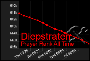 Total Graph of Diepstraten