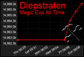 Total Graph of Diepstraten