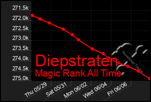 Total Graph of Diepstraten