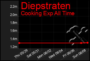 Total Graph of Diepstraten