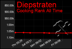 Total Graph of Diepstraten