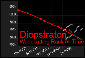 Total Graph of Diepstraten