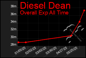 Total Graph of Diesel Dean