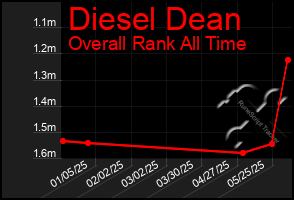 Total Graph of Diesel Dean
