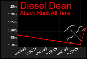 Total Graph of Diesel Dean