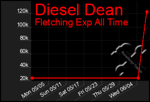 Total Graph of Diesel Dean