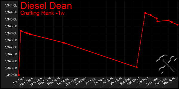 Last 7 Days Graph of Diesel Dean