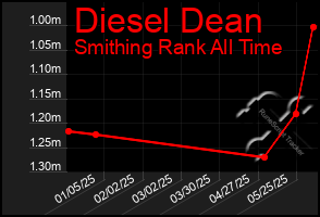 Total Graph of Diesel Dean