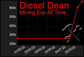 Total Graph of Diesel Dean