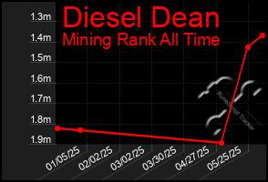 Total Graph of Diesel Dean