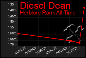 Total Graph of Diesel Dean