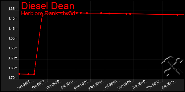 Last 31 Days Graph of Diesel Dean