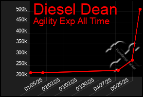 Total Graph of Diesel Dean