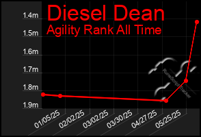 Total Graph of Diesel Dean