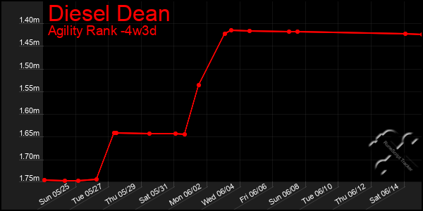Last 31 Days Graph of Diesel Dean