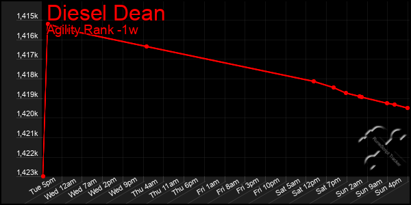 Last 7 Days Graph of Diesel Dean