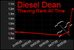 Total Graph of Diesel Dean