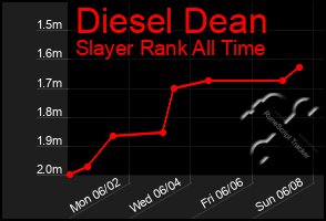 Total Graph of Diesel Dean