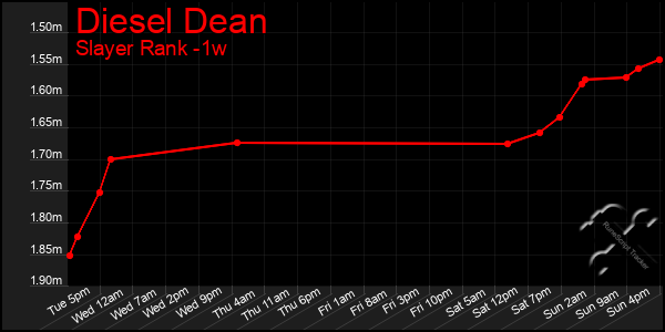 Last 7 Days Graph of Diesel Dean