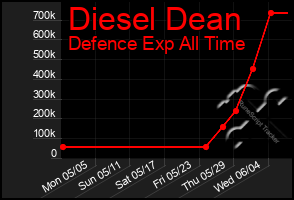 Total Graph of Diesel Dean
