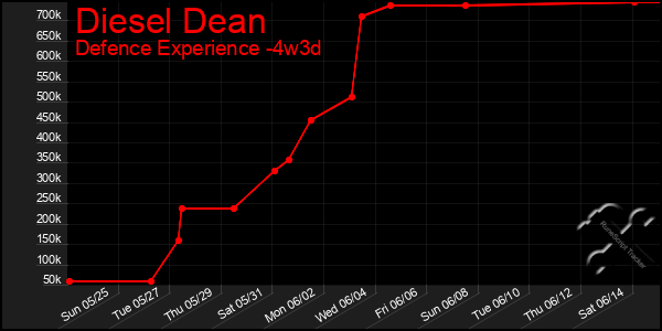 Last 31 Days Graph of Diesel Dean