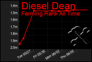Total Graph of Diesel Dean